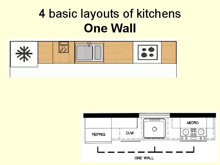 4 basic layouts of kitchens One Wall 