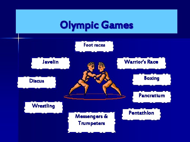 Olympic Games Foot races Javelin Warrior’s Race Boxing Discus Pancratium Wrestling Messengers & Trumpeters