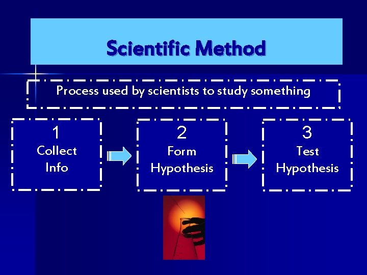 Scientific Method Process used by scientists to study something 1 2 3 Collect Info