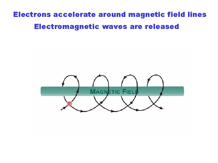 Electrons accelerate around magnetic field lines Electromagnetic waves are released NRAO/AUI/NSF 14 