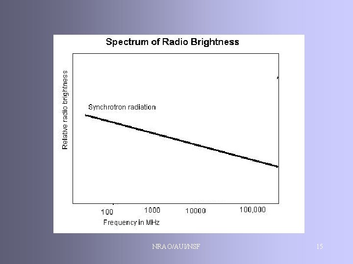 NRAO/AUI/NSF 15 