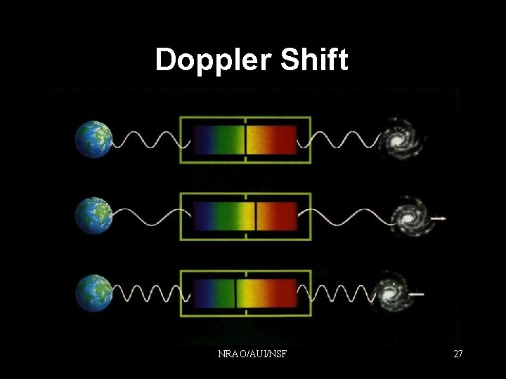 Doppler Shift NRAO/AUI/NSF 27 