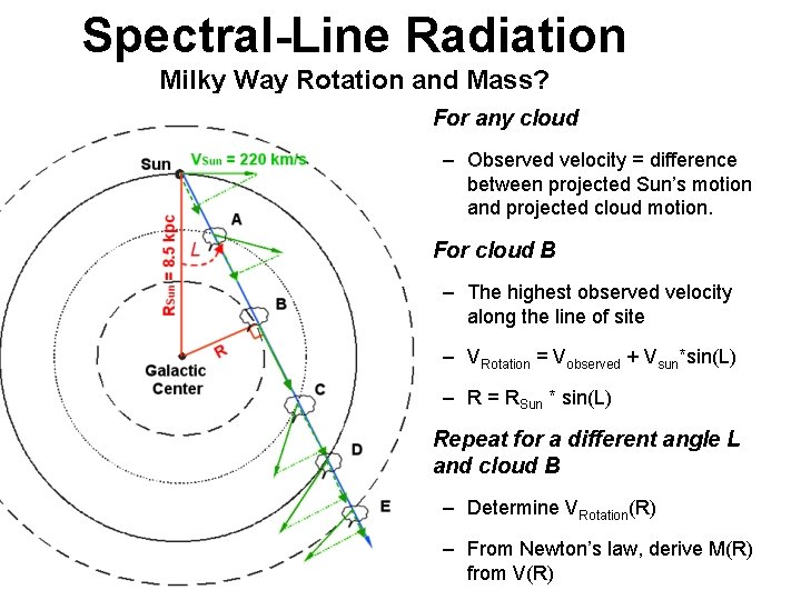 Spectral-Line Radiation Milky Way Rotation and Mass? • For any cloud – Observed velocity