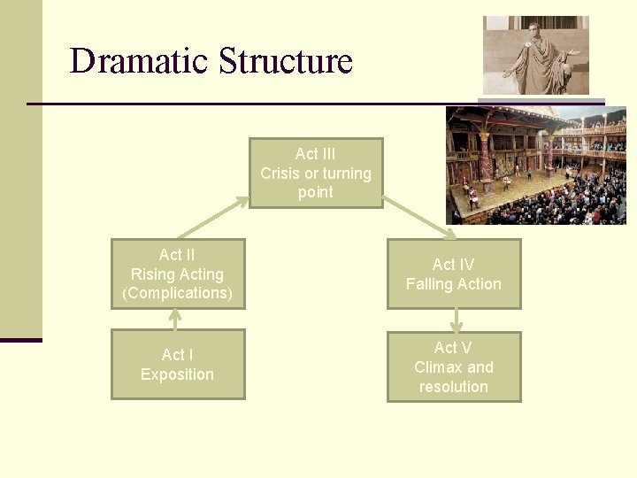 Dramatic Structure Act III Crisis or turning point Act II Rising Acting (Complications) Act