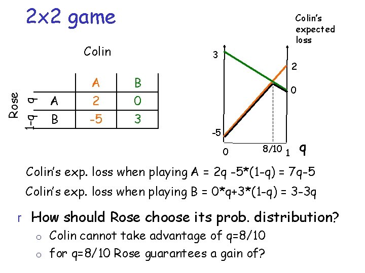 2 x 2 game Colin’s expected loss Rose 1 -q q Colin A B