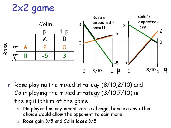 1 -q q Rose 2 x 2 game A B Colin p A 2