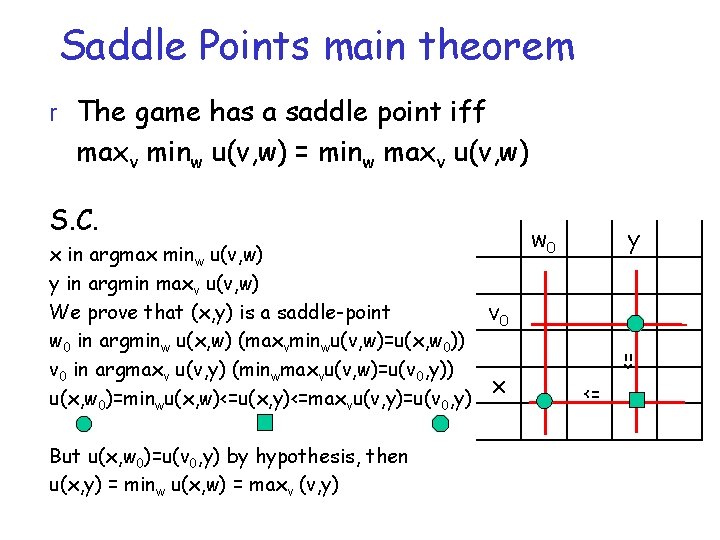 Saddle Points main theorem r The game has a saddle point iff maxv minw