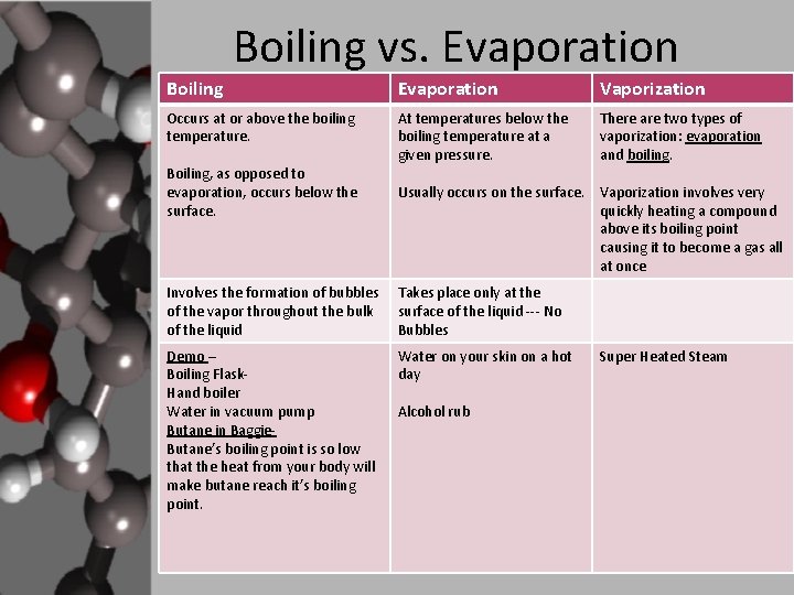 Boiling vs. Evaporation Boiling Evaporation Occurs at or above the boiling temperature. At temperatures