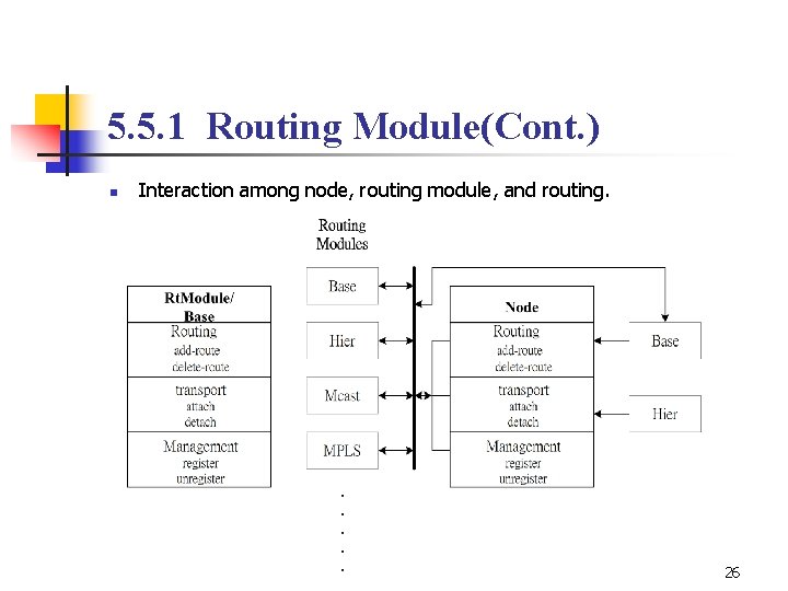 5. 5. 1 Routing Module(Cont. ) n Interaction among node, routing module, and routing.