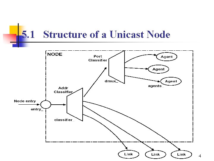 5. 1 Structure of a Unicast Node 4 