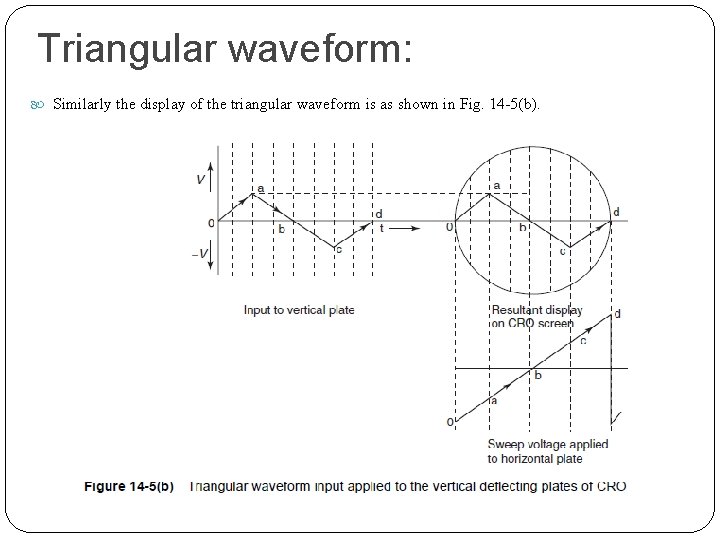 Triangular waveform: Similarly the display of the triangular waveform is as shown in Fig.