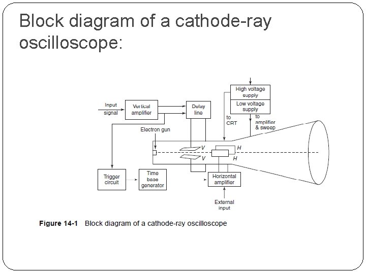Block diagram of a cathode-ray oscilloscope: 