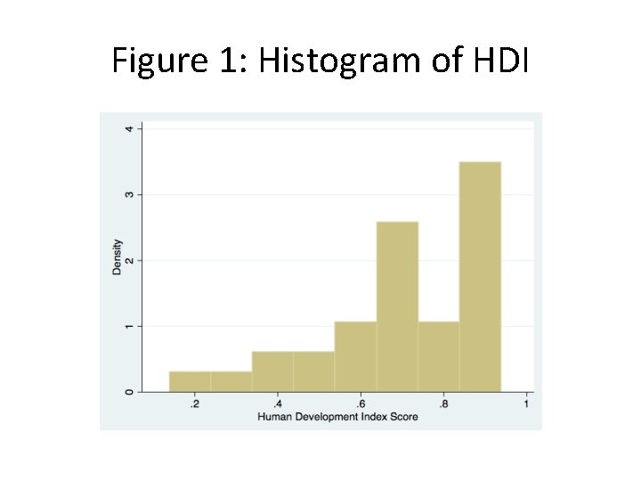 Figure 1: Histogram of HDI 