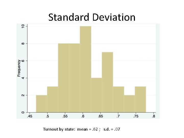 Standard Deviation Turnout by state: mean =. 62 ; s. d. =. 07 