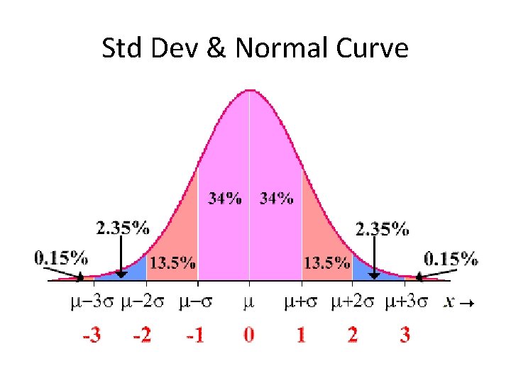 Std Dev & Normal Curve 