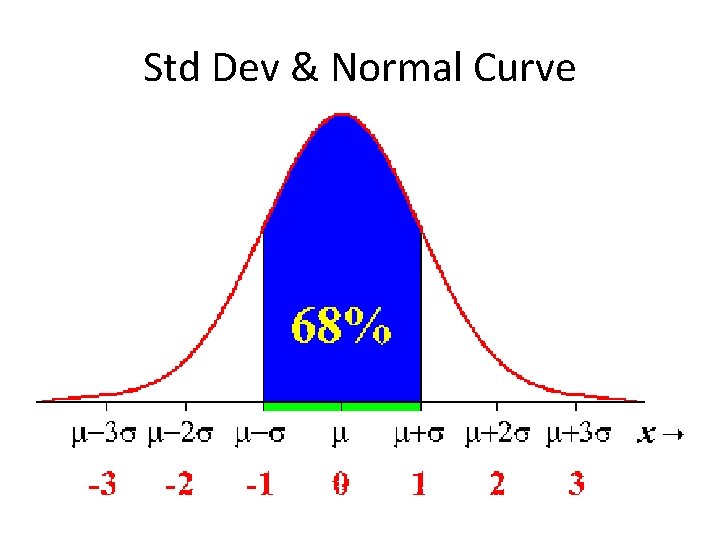 Std Dev & Normal Curve 