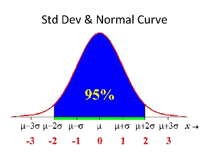 Std Dev & Normal Curve 