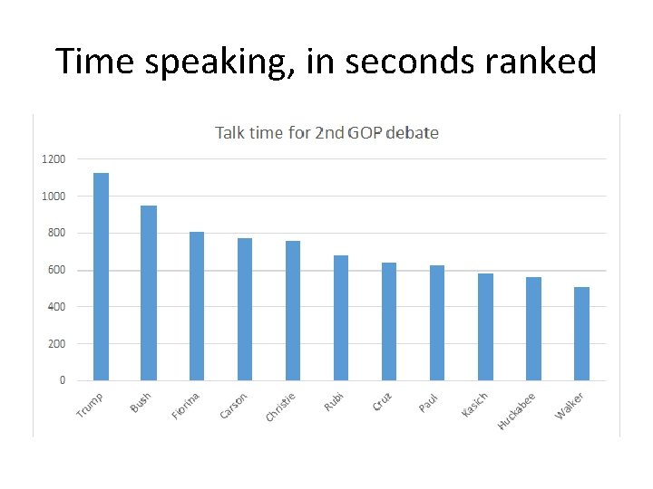 Time speaking, in seconds ranked 