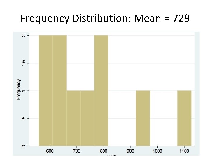 Frequency Distribution: Mean = 729 