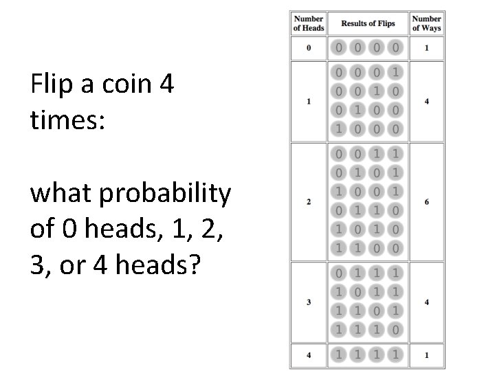 Flip a coin 4 times: what probability of 0 heads, 1, 2, 3, or