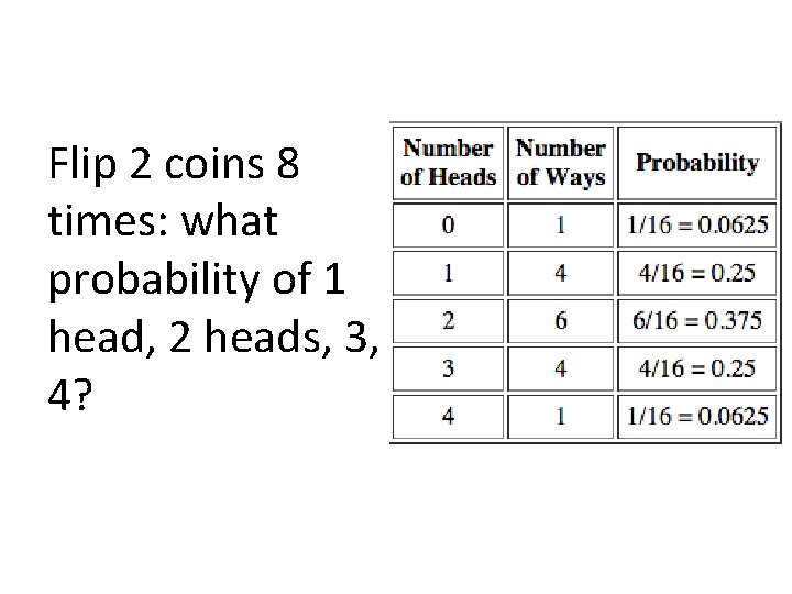 Flip 2 coins 8 times: what probability of 1 head, 2 heads, 3, 4?