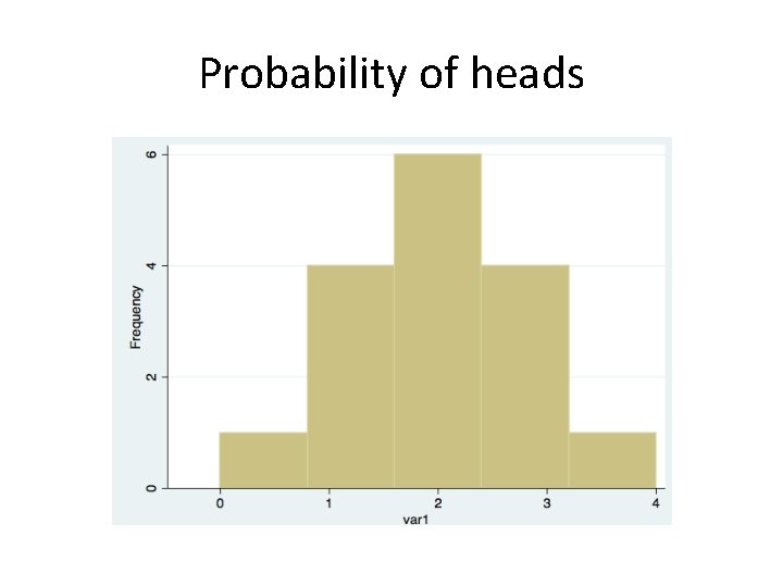 Probability of heads 