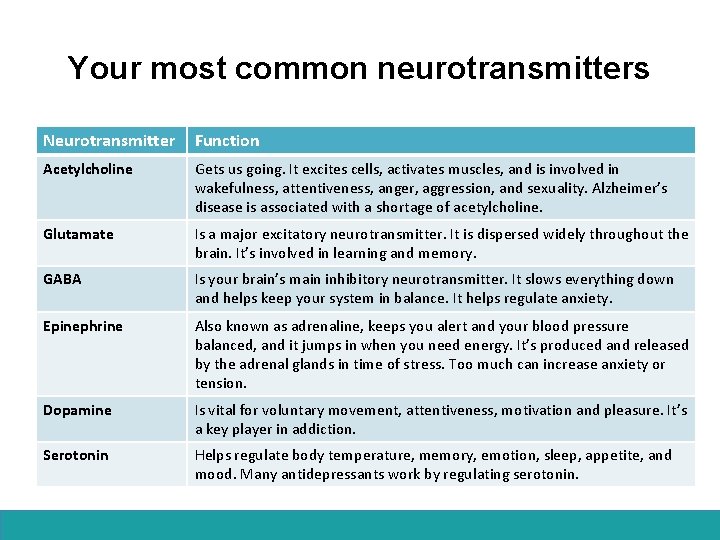 Your most common neurotransmitters Neurotransmitter Function Acetylcholine Gets us going. It excites cells, activates