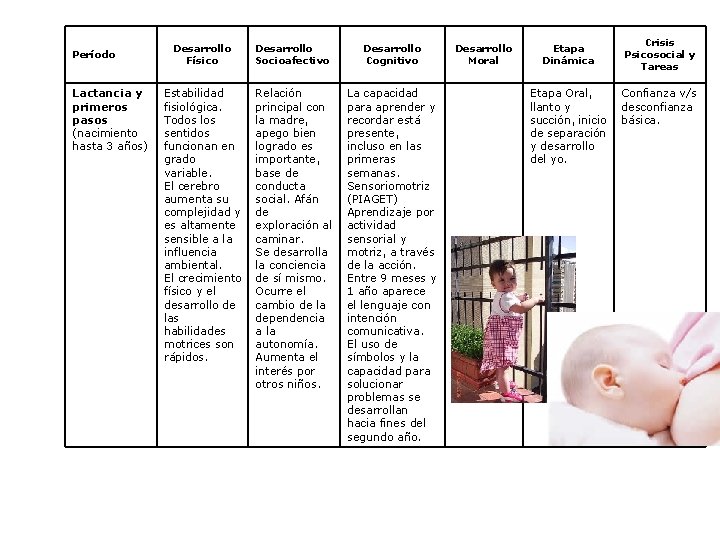 Período Lactancia y primeros pasos (nacimiento hasta 3 años) Desarrollo Físico Desarrollo Socioafectivo Desarrollo