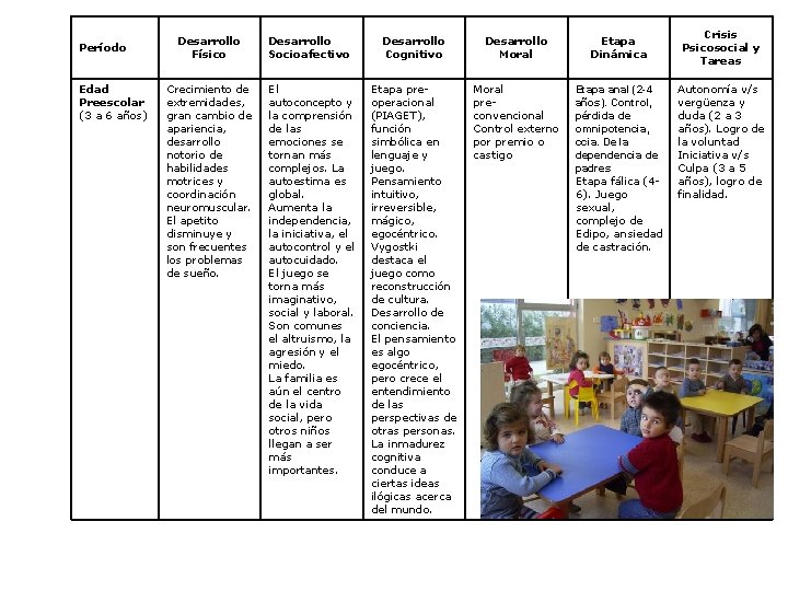 Período Edad Preescolar (3 a 6 años) Desarrollo Físico Desarrollo Socioafectivo Desarrollo Cognitivo Desarrollo