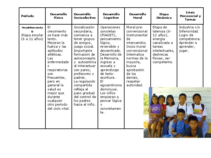 Período Preadolescencia o Etapa escolar (6 a 11 años) Desarrollo Físico Desarrollo Socioafectivo Desarrollo
