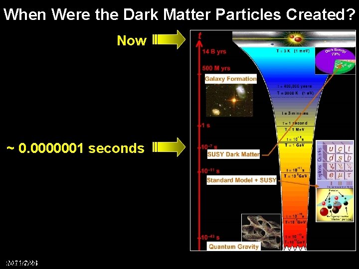 When Were the Dark Matter Particles Created? Now ~ 0. 0000001 seconds 2021/2/26 March