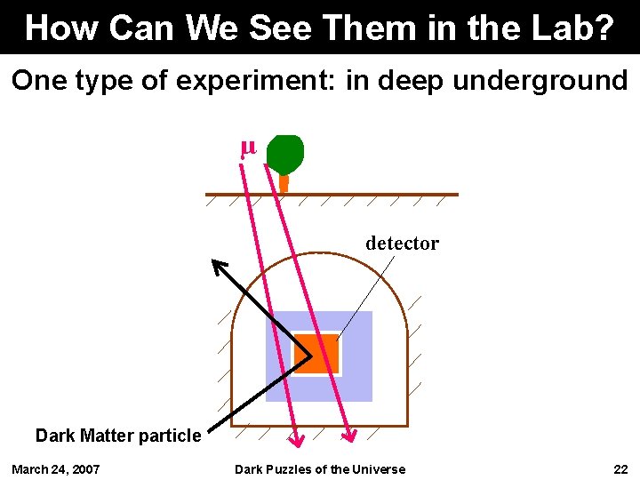 How Can We See Them in the Lab? One type of experiment: in deep