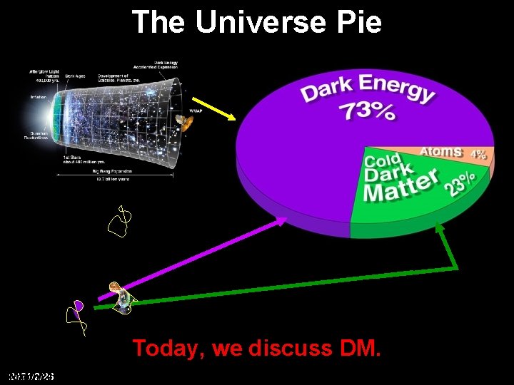The Universe Pie Today, we discuss DM. 2021/2/26 March 24, 2007 Dark Puzzles of