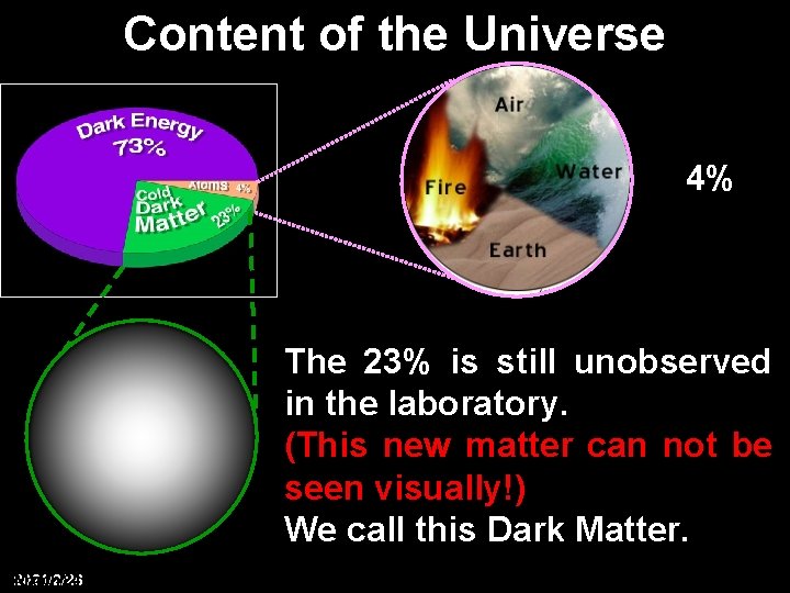 Content of the Universe 4% The 23% is still unobserved in the laboratory. .
