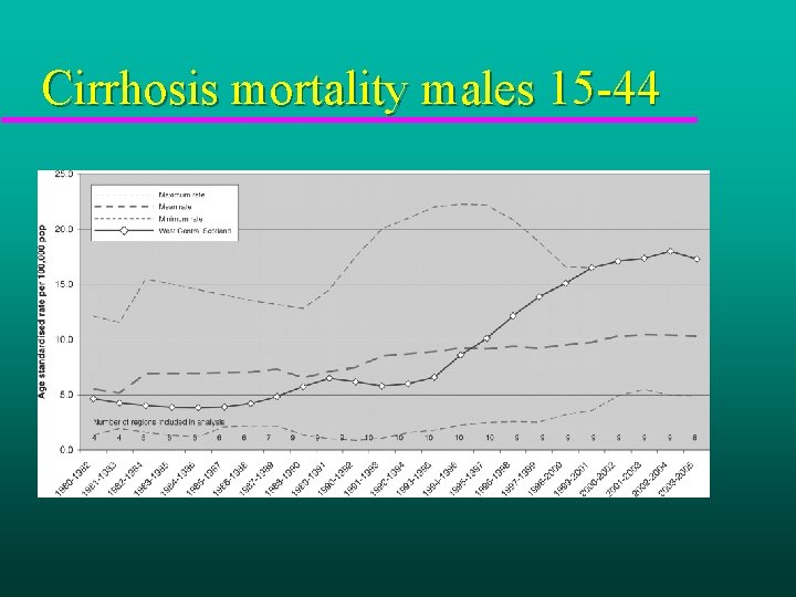 Cirrhosis mortality males 15 -44 