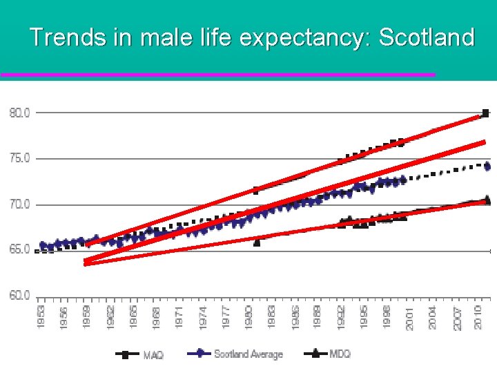 Trends in male life expectancy: Scotland Richest 20% Poorest 20% 
