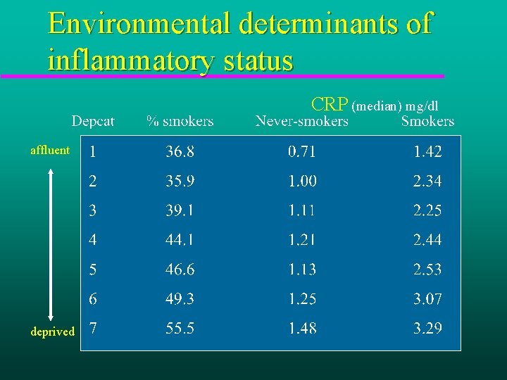 Environmental determinants of inflammatory status CRP (median) mg/dl affluent deprived 