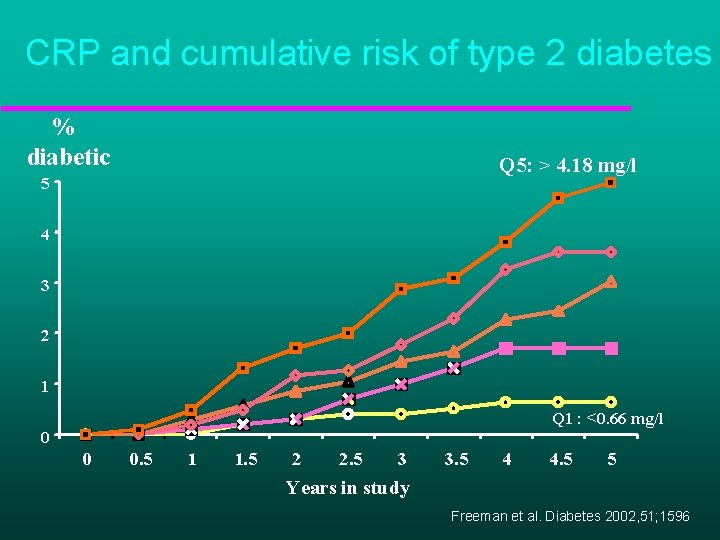 CRP and cumulative risk of type 2 diabetes % diabetic Q 5: > 4.