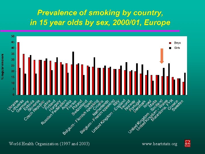 World Health Organization (1997 and 2003) www. heartstats. org 