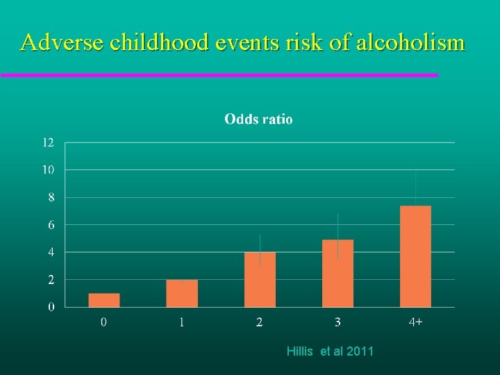 Adverse childhood events risk of alcoholism Hillis et al 2011 