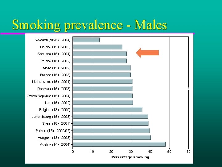 Smoking prevalence - Males 