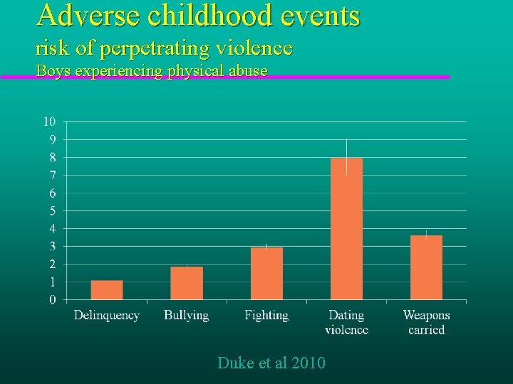 Adverse childhood events risk of perpetrating violence Boys experiencing physical abuse Duke et al