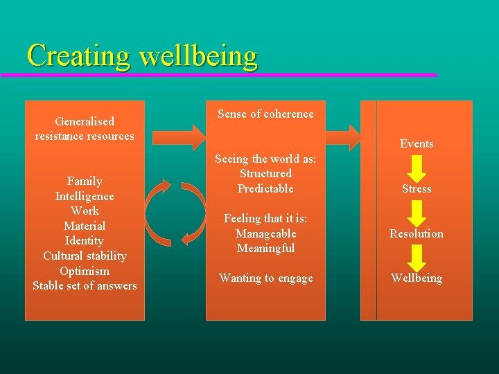 Creating wellbeing Generalised resistance resources Family Intelligence Work Material Identity Cultural stability Optimism Stable