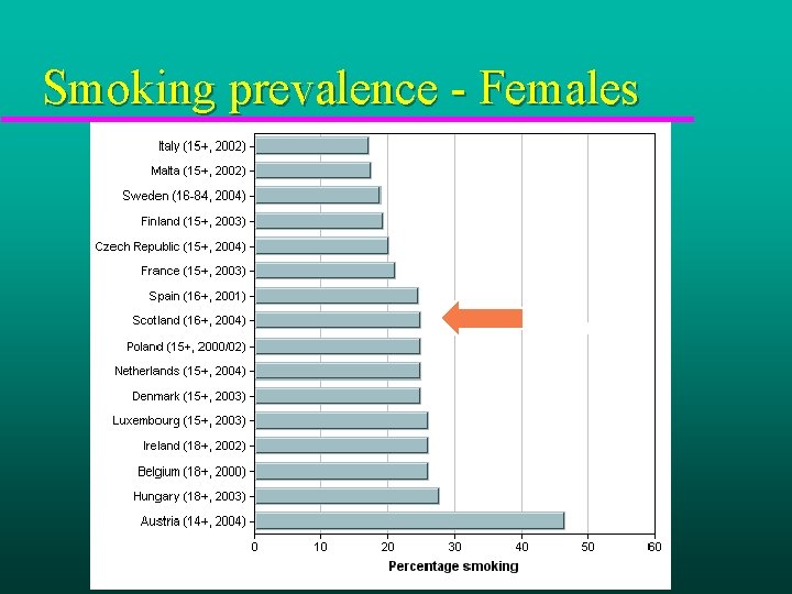 Smoking prevalence - Females 