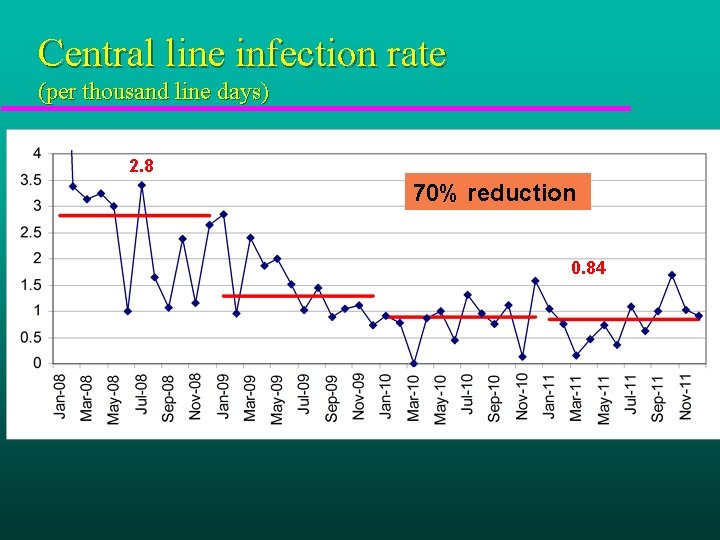 Central line infection rate (per thousand line days) 2. 8 70% reduction 0. 84