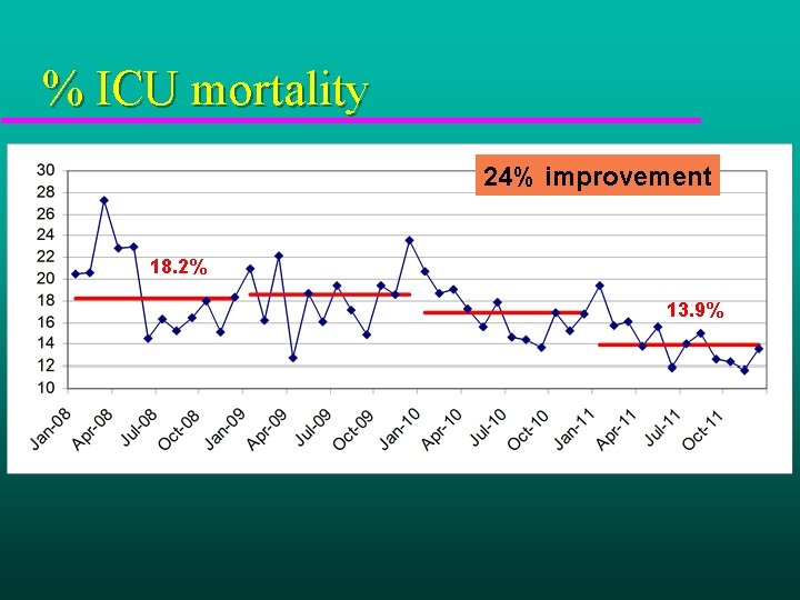 % ICU mortality 24% improvement 18. 2% 13. 9% 