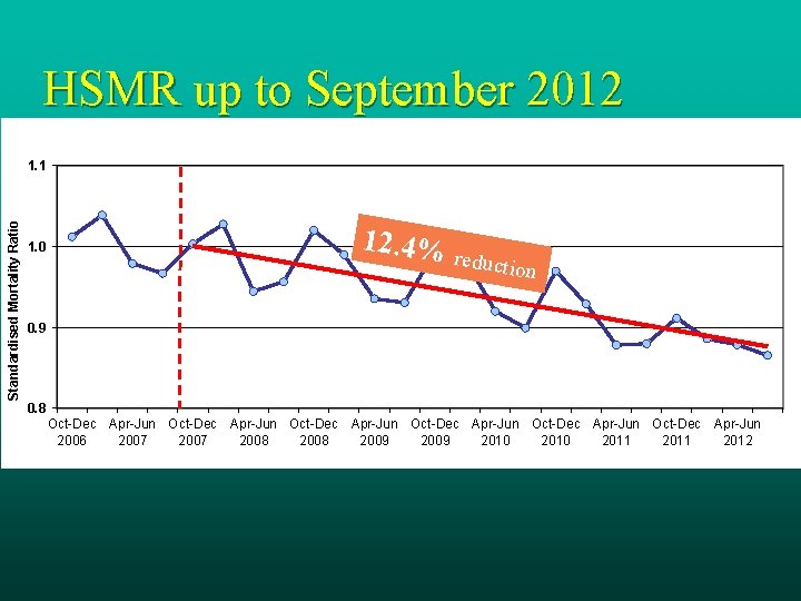 HSMR up to September 2012 Standardised Mortality Ratio 1. 1 1. 0 12. 4%