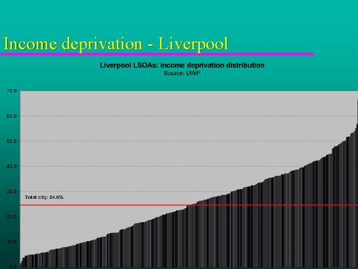 Income deprivation - Liverpool 