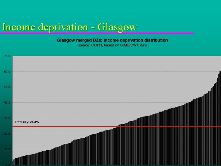 Income deprivation - Glasgow 