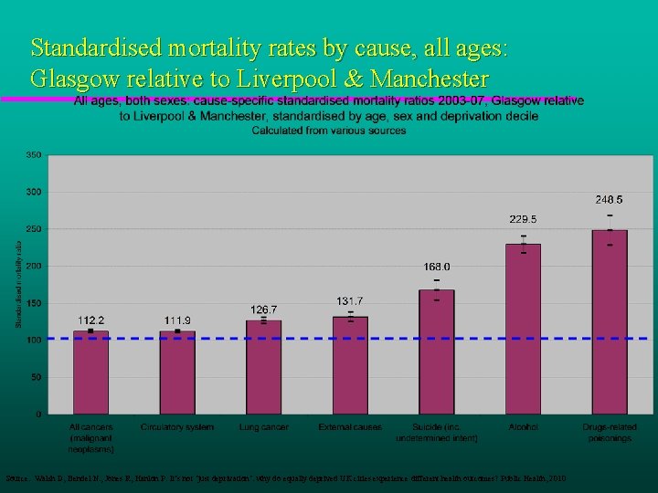 Standardised mortality rates by cause, all ages: Glasgow relative to Liverpool & Manchester Source: